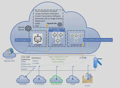Figure-1 | Automation Basics